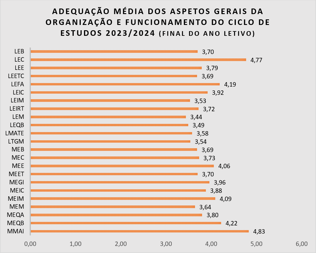 Adequação média dos aspetos gerais da organização e funcionamento do ciclo de estudos 2023/2024