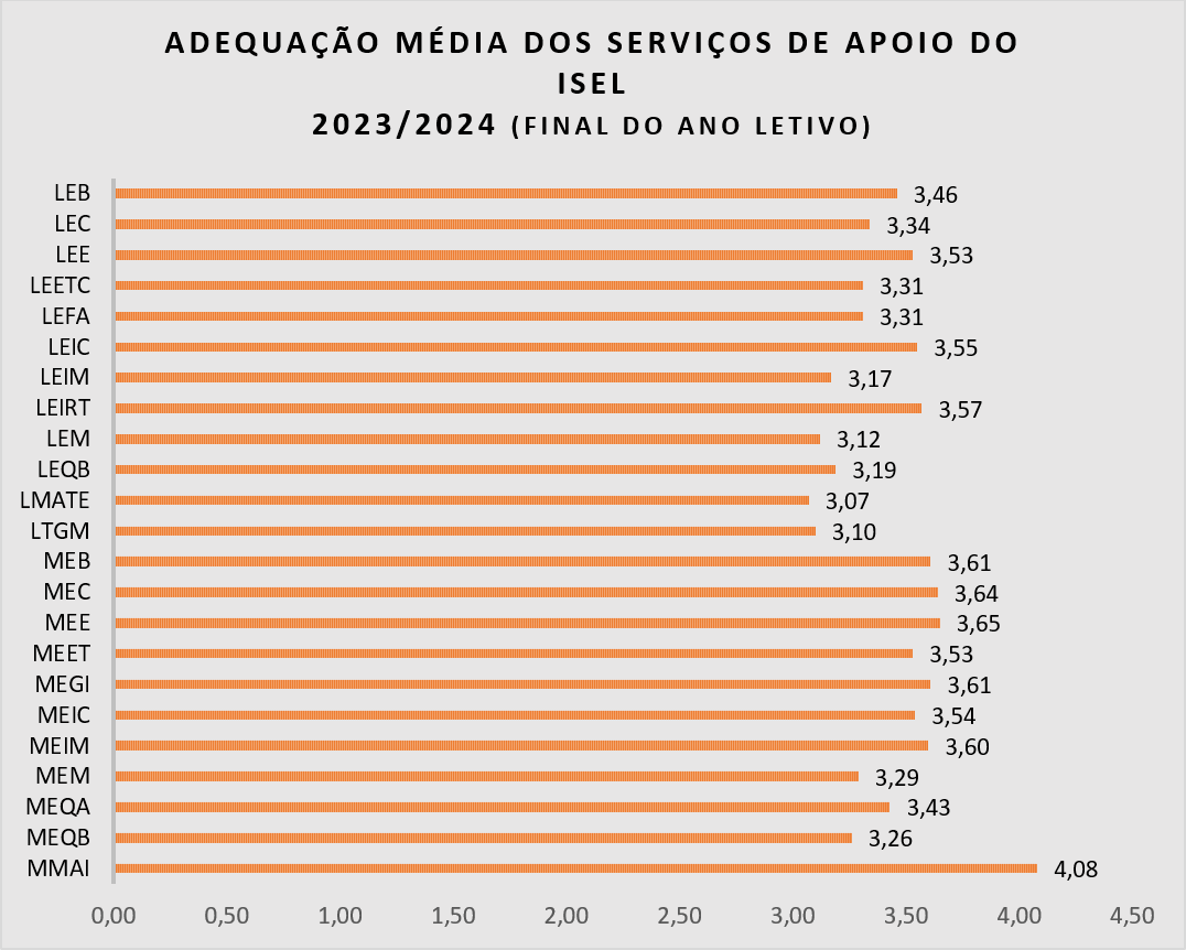 Adequação média dos dos serviços de apoio do ISEL 2023/2024