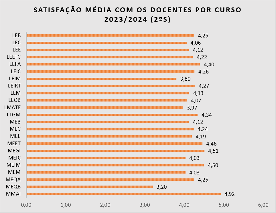 Satisfação média com os docentes por curso 2023/2024 (2ºS)