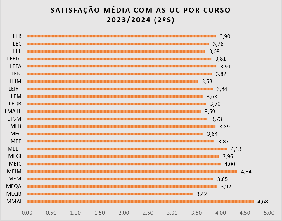 Satisfação média com as UC por curso 2023/2024 (2ºS)